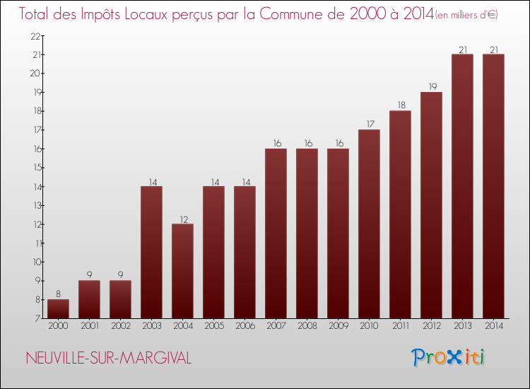 Evolution des Impôts Locaux pour la commune de NEUVILLE-SUR-MARGIVAL de 2000 à 2014 Evolution des Impôts Locaux pour NEUVILLE-SUR-MARGIVAL de 2000 à 2014