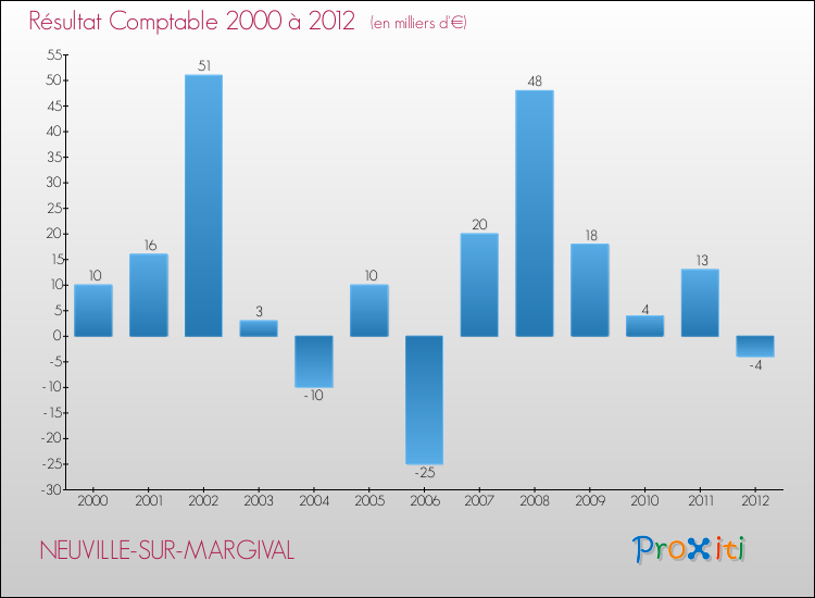 Evolution du résultat comptable pour la commune de NEUVILLE-SUR-MARGIVAL de 2000 à 2012 Evolution du résultat comptable pour NEUVILLE-SUR-MARGIVAL de 2000 à 2012