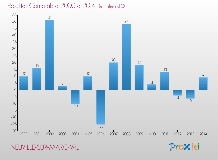 Evolution du résultat comptable pour la commune de NEUVILLE-SUR-MARGIVAL de 2000 à 2014 Evolution du résultat comptable pour NEUVILLE-SUR-MARGIVAL de 2000 à 2014