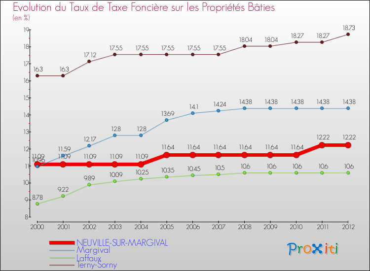 Evolution du taux de la taxe foncière sur le bati pour NEUVILLE-SUR-MARGIVAL et les communes proches de 2000 à 2012 Comparaison des taux de taxe foncière sur le bati pour NEUVILLE-SUR-MARGIVAL et les communes voisines de 2000 à 2012