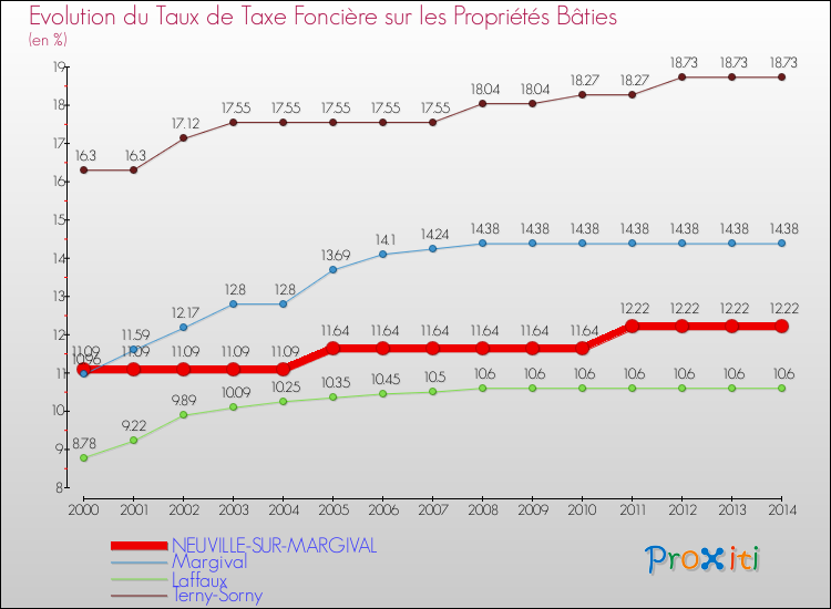 Evolution du taux de la taxe foncière sur le bati pour NEUVILLE-SUR-MARGIVAL et les communes proches de 2000 à 2014 Comparaison des taux de taxe foncière sur le bati pour NEUVILLE-SUR-MARGIVAL et les communes voisines de 2000 à 2014