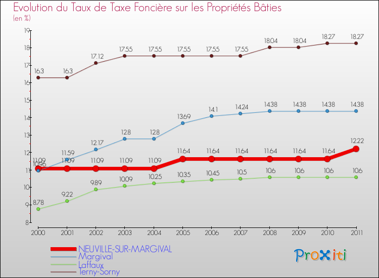 Evolution du taux de la taxe foncière sur le bati pour NEUVILLE-SUR-MARGIVAL et les communes proches Comparaison des taux de taxe foncière sur le bati pour NEUVILLE-SUR-MARGIVAL et les communes voisines