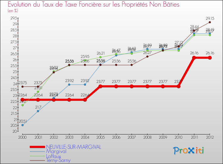 Evolution du taux de la taxe foncière sur les immeubles et terrains non batis pour NEUVILLE-SUR-MARGIVAL et les communes proches de 2000 à 2012 Comparaison des taux de la taxe foncière sur les immeubles et terrains non batis pour NEUVILLE-SUR-MARGIVAL et les communes voisines de 2000 à 2012