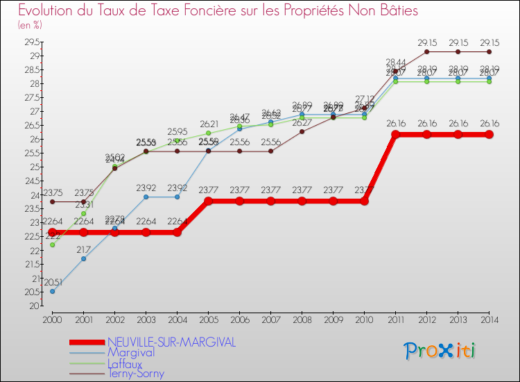 Evolution du taux de la taxe foncière sur les immeubles et terrains non batis pour NEUVILLE-SUR-MARGIVAL et les communes proches de 2000 à 2014 Comparaison des taux de la taxe foncière sur les immeubles et terrains non batis pour NEUVILLE-SUR-MARGIVAL et les communes voisines de 2000 à 2014
