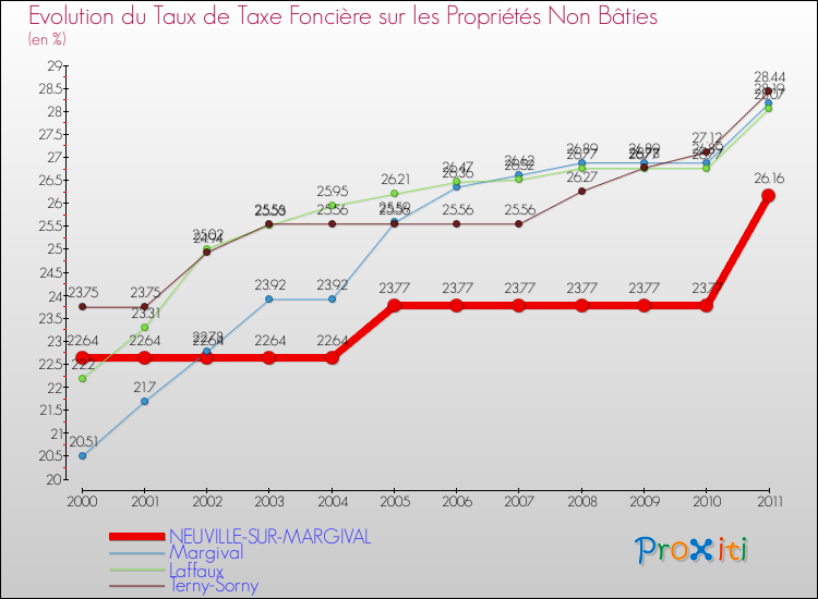 Evolution du taux de la taxe foncière sur les immeubles et terrains non batis pour NEUVILLE-SUR-MARGIVAL et les communes proches Comparaison des taux de la taxe foncière sur les immeubles et terrains non batis pour NEUVILLE-SUR-MARGIVAL et les communes voisines