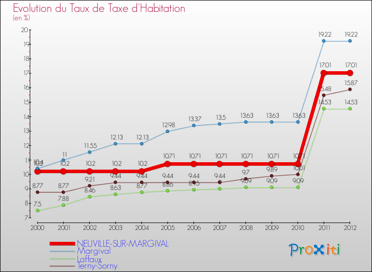 Evolution du taux de la taxe d'habitation pour NEUVILLE-SUR-MARGIVAL et les communes proches Comparaison des taux de la taxe d'habitation pour NEUVILLE-SUR-MARGIVAL et les communes voisines