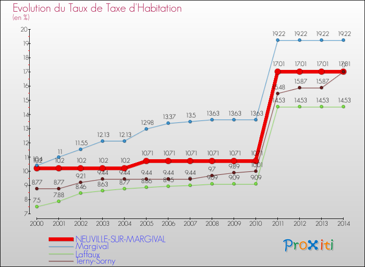 Evolution du taux de la taxe d'habitation pour NEUVILLE-SUR-MARGIVAL et les communes proches de 2000 à 2014 Comparaison des taux de la taxe d'habitation pour NEUVILLE-SUR-MARGIVAL et les communes voisines de 2000 à 2014