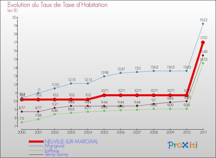 Evolution du taux de la taxe d'habitation pour NEUVILLE-SUR-MARGIVAL et les communes proches Comparaison des taux de la taxe d'habitation pour NEUVILLE-SUR-MARGIVAL et les communes voisines