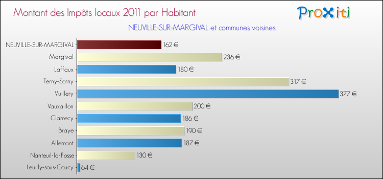 Montant des impôts locaux par Habitant pour NEUVILLE-SUR-MARGIVAL et les communes proches Comparaison des impôts locaux par habitant pour NEUVILLE-SUR-MARGIVAL et les communes voisines