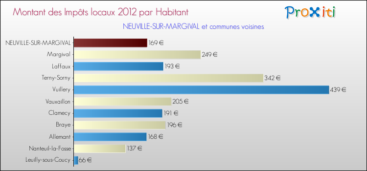 Montant des impôts locaux par Habitant pour NEUVILLE-SUR-MARGIVAL et les communes proches Comparaison des impôts locaux par habitant pour NEUVILLE-SUR-MARGIVAL et les communes voisines