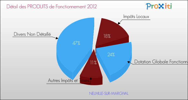 Décomposition du Budget de Fonctionnement 2012 de la commune de NEUVILLE-SUR-MARGIVAL Budget de Fonctionnement 2012 pour la commune de NEUVILLE-SUR-MARGIVAL