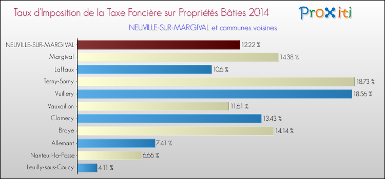 Taux d'imposition de la taxe foncière sur le bati 2014 pour NEUVILLE-SUR-MARGIVAL et les communes proches Comparaison des taux d'imposition de la taxe foncière sur le bati 2014 pour NEUVILLE-SUR-MARGIVAL et les communes voisines