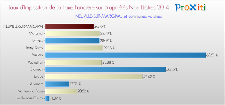 Taux d'imposition de la taxe foncière sur les immeubles et terrains non batis 2014 pour NEUVILLE-SUR-MARGIVAL et les communes proches Comparaison des taux d'imposition de la taxe foncière sur les immeubles et terrains non batis 2014 pour NEUVILLE-SUR-MARGIVAL et les communes voisines
