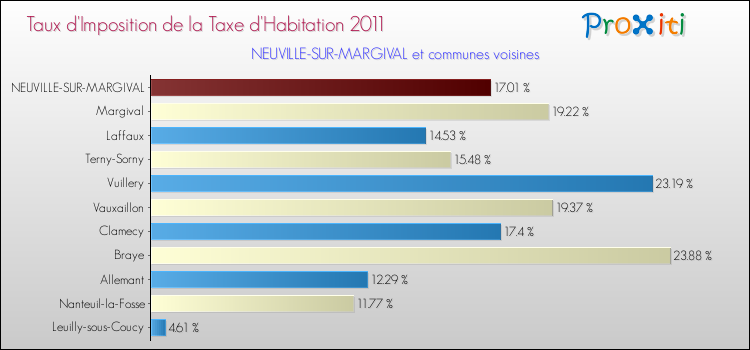 Taux d'imposition de la taxe d'habitation 2011 pour NEUVILLE-SUR-MARGIVAL et les communes proches Comparaison des taux d'imposition de la taxe d'habitation 2011 pour NEUVILLE-SUR-MARGIVAL et les communes voisines