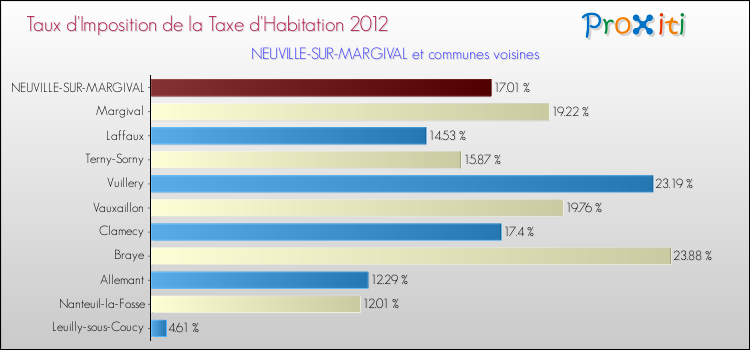 Taux d'imposition de la taxe d'habitation 2012 pour NEUVILLE-SUR-MARGIVAL et les communes proches Comparaison des taux d'imposition de la taxe d'habitation 2012 pour NEUVILLE-SUR-MARGIVAL et les communes voisines