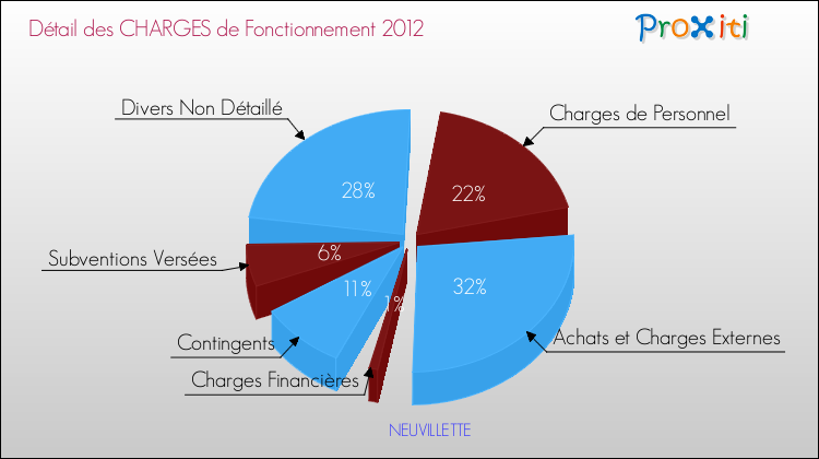 Décomposition des Charges de Fonctionnement 2012 de la commune de NEUVILLETTE Charges de Fonctionnement 2012 pour la commune de NEUVILLETTE