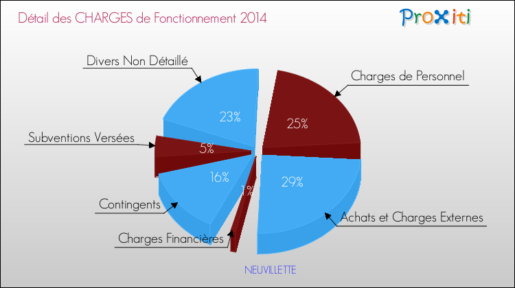 Décomposition des Charges de Fonctionnement 2014 de la commune de NEUVILLETTE Charges de Fonctionnement 2014 pour la commune de NEUVILLETTE