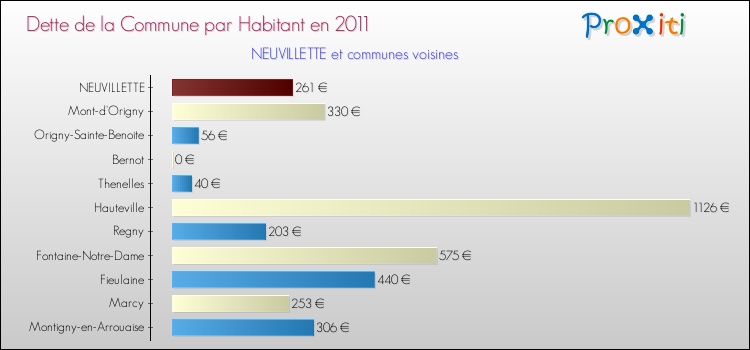 Dette par habitant de la commune en 2011 pour NEUVILLETTE et les communes proches Comparaison de la dette par habitant de la commune en 2011 pour NEUVILLETTE et les communes voisines