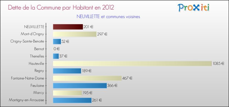 Dette par habitant de la commune en 2012 pour NEUVILLETTE et les communes proches Comparaison de la dette par habitant de la commune en 2012 pour NEUVILLETTE et les communes voisines
