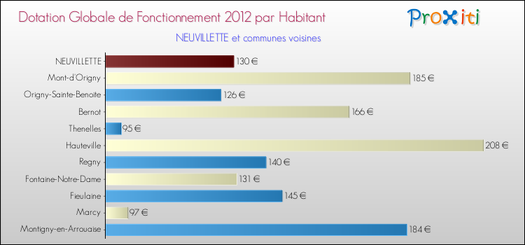 Montant des dotations globales de fonctionnement DGF par Habitant pour NEUVILLETTE et les communes proches Comparaison des des dotations globales de fonctionnement DGF par habitant pour NEUVILLETTE et les communes voisines