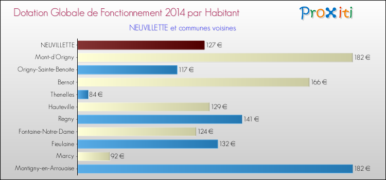 Montant des dotations globales de fonctionnement DGF par Habitant pour NEUVILLETTE et les communes proches en 2014. Comparaison des des dotations globales de fonctionnement DGF par habitant pour NEUVILLETTE et les communes voisines en 2014.