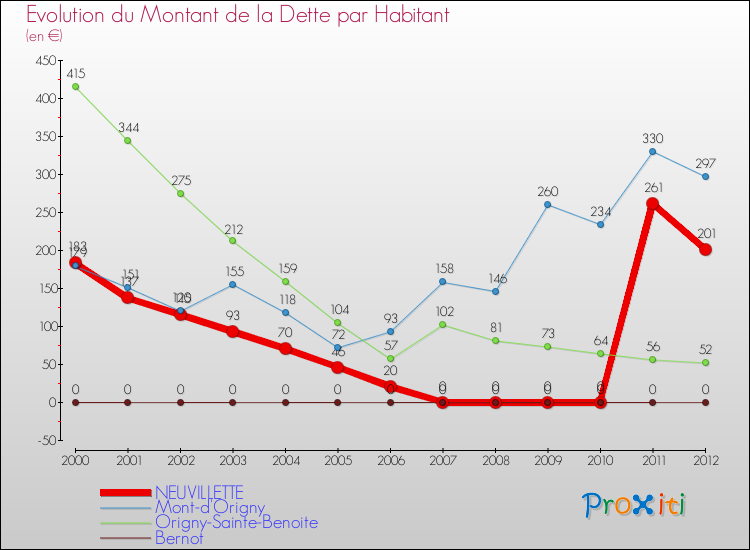 Evolution de la dette par habitant pour la commune de NEUVILLETTE et les communes proches de 2000 à 2012 Comparaison de la dette par habitant pour NEUVILLETTE et les communes voisines de 2000 à 2012