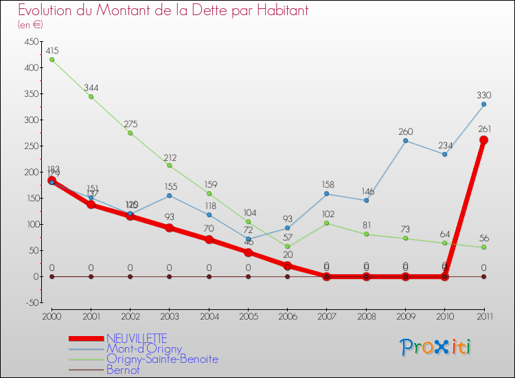 Evolution de la dette par habitant pour la commune de NEUVILLETTE et les communes proches Comparaison de la dette par habitant pour NEUVILLETTE et les communes voisines