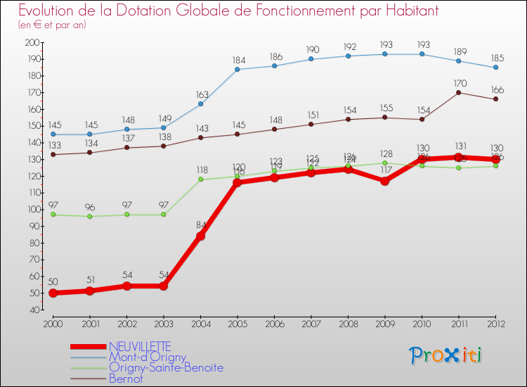Evolution et montant de la dotation globale de fonctionnement par Habitant pour NEUVILLETTE et les communes proches Comparaison des dotations globales de fonctionnement par habitant pour NEUVILLETTE et les communes voisines