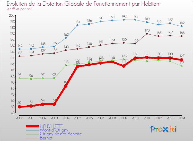Evolution et montant de la dotation globale de fonctionnement par Habitant pour NEUVILLETTE et les communes proches de 2000 à 2014. Comparaison des dotations globales de fonctionnement par habitant pour NEUVILLETTE et les communes voisines de 2000 à 2014.