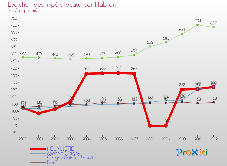 Evolution et montant des impôts locaux par Habitant pour NEUVILLETTE et les communes proches Comparaison des impôts locaux par habitant pour NEUVILLETTE et les communes voisines