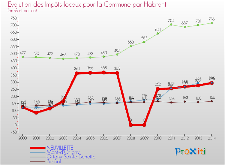 Evolution et montant des impôts locaux par Habitant pour NEUVILLETTE et les communes proches de 2000 à 2014 Comparaison des impôts locaux par habitant pour NEUVILLETTE et les communes voisines de 2000 à 2014