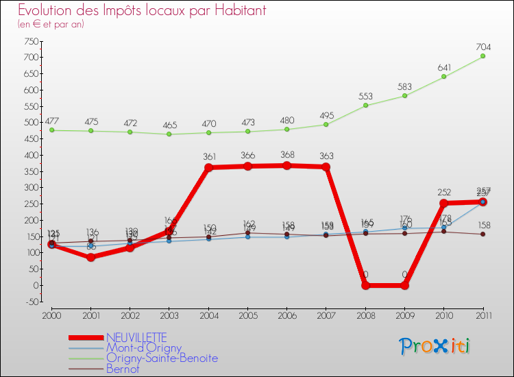 Evolution et montant des impôts locaux par Habitant pour NEUVILLETTE et les communes proches Comparaison des impôts locaux par habitant pour NEUVILLETTE et les communes voisines