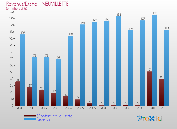 Evolution comparée de la dette et des revenus pour la commune de NEUVILLETTE de 2000 à 2012 Comparaison de la dette et des revenus pour NEUVILLETTE de 2000 à 2012