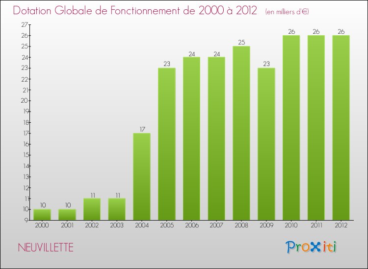 Evolution du montant de la Dotation Globale de Fonctionnement pour la commune de NEUVILLETTE de 2000 à 2012 Evolution du montant de la Dotation Globale de Fonctionnement pour NEUVILLETTE de 2000 à 2012