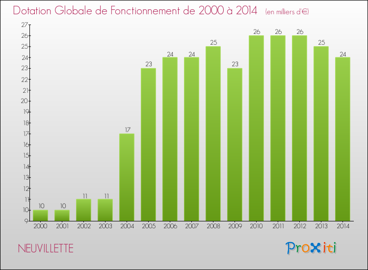 Evolution du montant de la Dotation Globale de Fonctionnement pour la commune de NEUVILLETTE de 2000 à 2014 Evolution du montant de la Dotation Globale de Fonctionnement pour NEUVILLETTE de 2000 à 2014