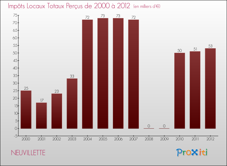 Evolution des Impôts Locaux pour la commune de NEUVILLETTE de 2000 à 2012 Evolution des Impôts Locaux pour NEUVILLETTE de 2000 à 2012