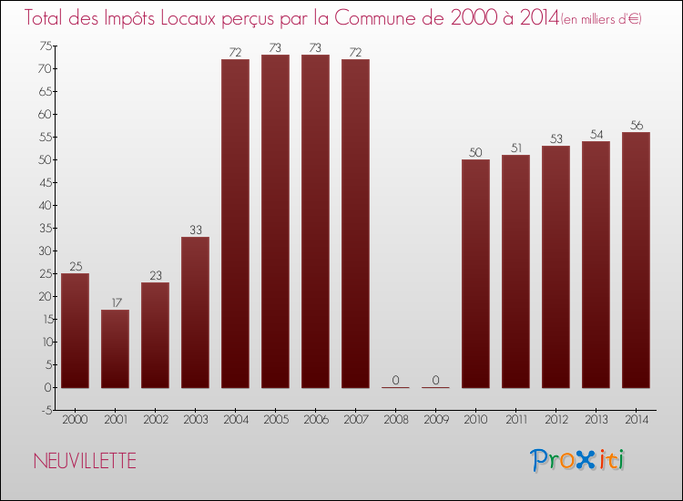 Evolution des Impôts Locaux pour la commune de NEUVILLETTE de 2000 à 2014 Evolution des Impôts Locaux pour NEUVILLETTE de 2000 à 2014