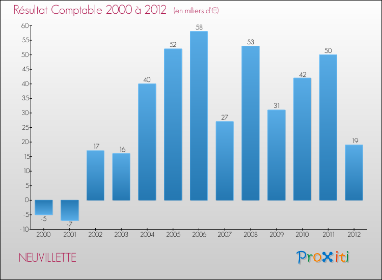 Evolution du résultat comptable pour la commune de NEUVILLETTE de 2000 à 2012 Evolution du résultat comptable pour NEUVILLETTE de 2000 à 2012