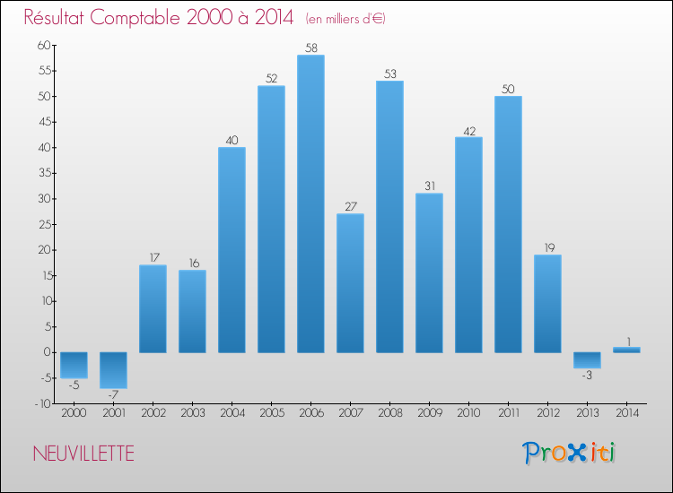 Evolution du résultat comptable pour la commune de NEUVILLETTE de 2000 à 2014 Evolution du résultat comptable pour NEUVILLETTE de 2000 à 2014