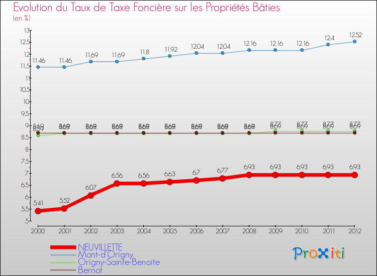 Evolution du taux de la taxe foncière sur le bati pour NEUVILLETTE et les communes proches de 2000 à 2012 Comparaison des taux de taxe foncière sur le bati pour NEUVILLETTE et les communes voisines de 2000 à 2012