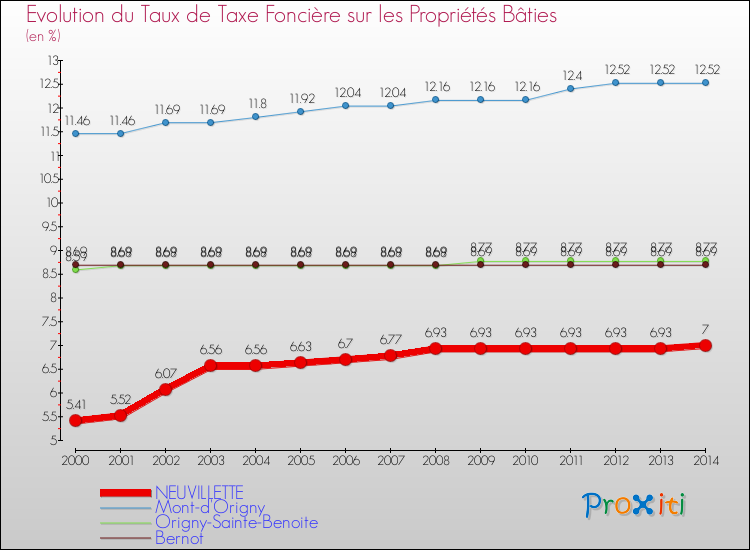 Evolution du taux de la taxe foncière sur le bati pour NEUVILLETTE et les communes proches de 2000 à 2014 Comparaison des taux de taxe foncière sur le bati pour NEUVILLETTE et les communes voisines de 2000 à 2014