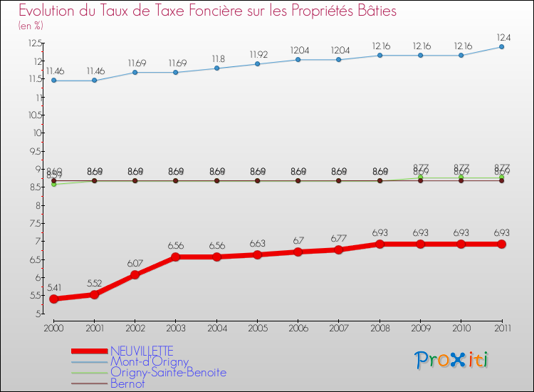 Evolution du taux de la taxe foncière sur le bati pour NEUVILLETTE et les communes proches Comparaison des taux de taxe foncière sur le bati pour NEUVILLETTE et les communes voisines