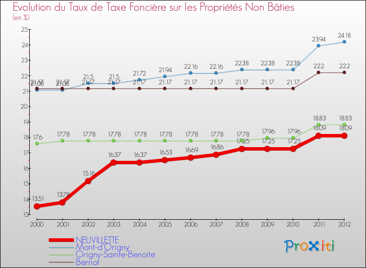 Evolution du taux de la taxe foncière sur les immeubles et terrains non batis pour NEUVILLETTE et les communes proches de 2000 à 2012 Comparaison des taux de la taxe foncière sur les immeubles et terrains non batis pour NEUVILLETTE et les communes voisines de 2000 à 2012