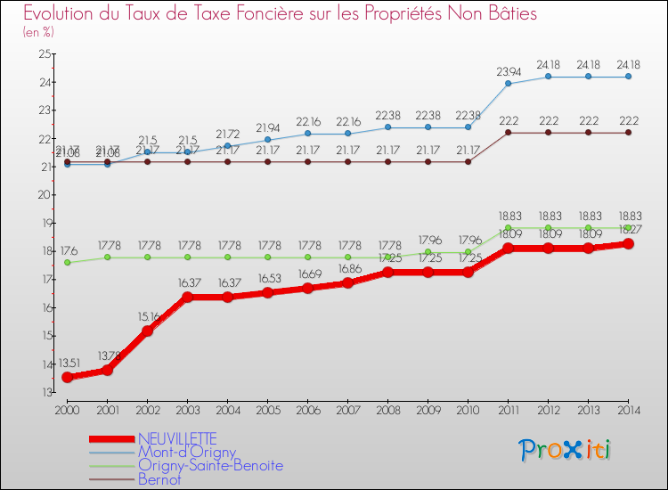 Evolution du taux de la taxe foncière sur les immeubles et terrains non batis pour NEUVILLETTE et les communes proches de 2000 à 2014 Comparaison des taux de la taxe foncière sur les immeubles et terrains non batis pour NEUVILLETTE et les communes voisines de 2000 à 2014