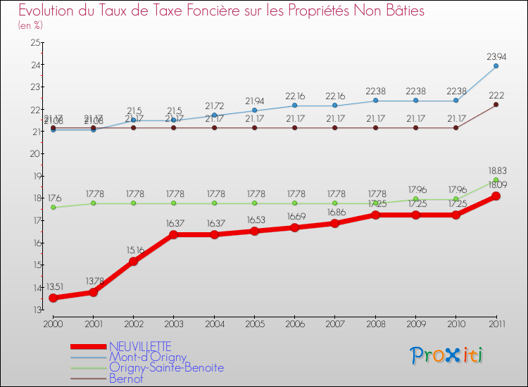 Evolution du taux de la taxe foncière sur les immeubles et terrains non batis pour NEUVILLETTE et les communes proches Comparaison des taux de la taxe foncière sur les immeubles et terrains non batis pour NEUVILLETTE et les communes voisines