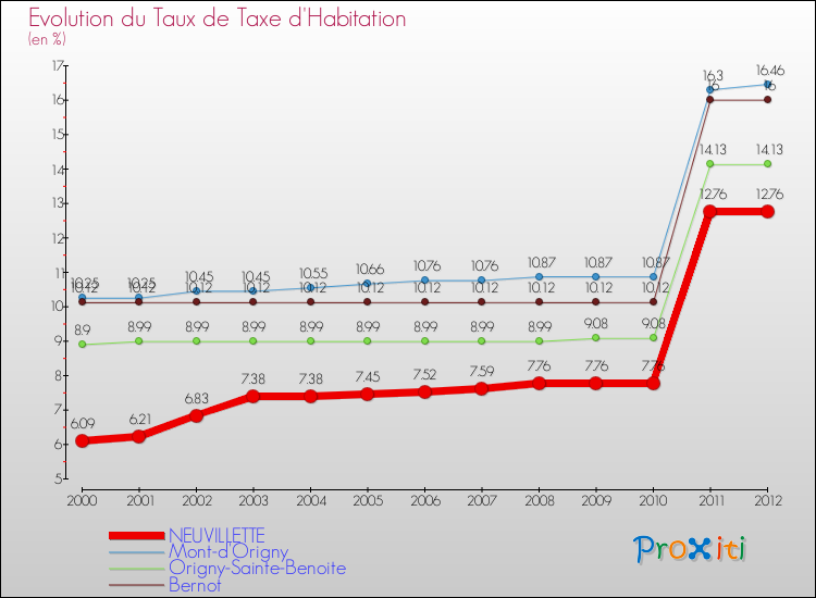 Evolution du taux de la taxe d'habitation pour NEUVILLETTE et les communes proches Comparaison des taux de la taxe d'habitation pour NEUVILLETTE et les communes voisines