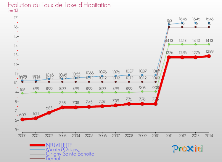 Evolution du taux de la taxe d'habitation pour NEUVILLETTE et les communes proches de 2000 à 2014 Comparaison des taux de la taxe d'habitation pour NEUVILLETTE et les communes voisines de 2000 à 2014