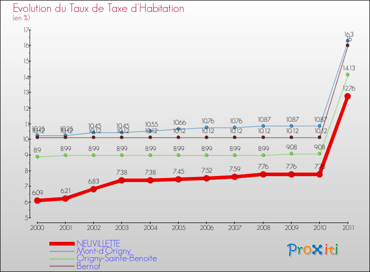 Evolution du taux de la taxe d'habitation pour NEUVILLETTE et les communes proches Comparaison des taux de la taxe d'habitation pour NEUVILLETTE et les communes voisines