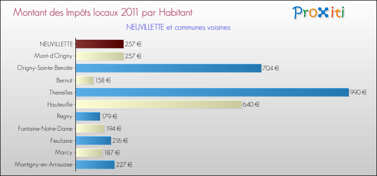 Montant des impôts locaux par Habitant pour NEUVILLETTE et les communes proches Comparaison des impôts locaux par habitant pour NEUVILLETTE et les communes voisines