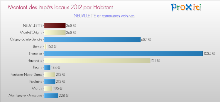 Montant des impôts locaux par Habitant pour NEUVILLETTE et les communes proches Comparaison des impôts locaux par habitant pour NEUVILLETTE et les communes voisines